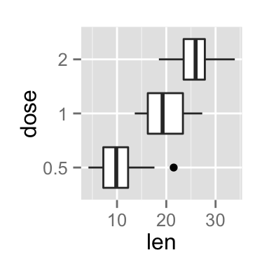 ggplot2 box plot - Logiciel R et visualisation de donn?es