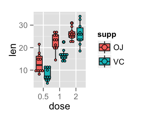 ggplot2 box plot - Logiciel R et visualisation de donn?es
