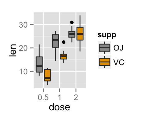 ggplot2 box plot - Logiciel R et visualisation de donn?es