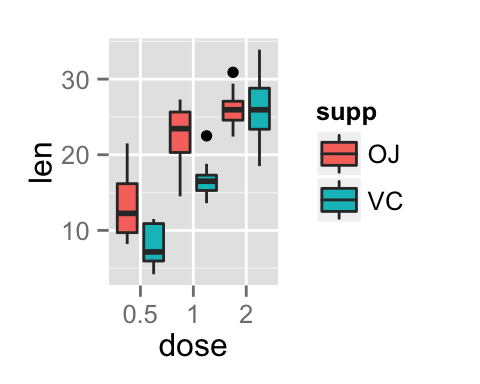 ggplot2 box plot - Logiciel R et visualisation de donn?es