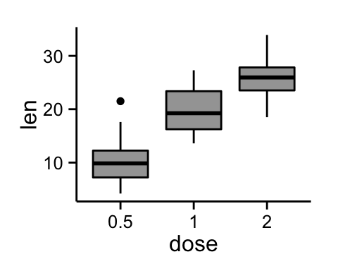 ggplot2 box plot - Logiciel R et visualisation de donn?es