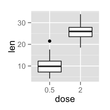 ggplot2 box plot - Logiciel R et visualisation de donn?es