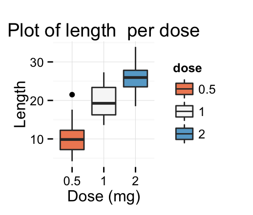 ggplot2 box plot - Logiciel R et visualisation de donn?es