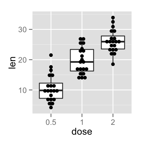 ggplot2 box plot - Logiciel R et visualisation de donn?es