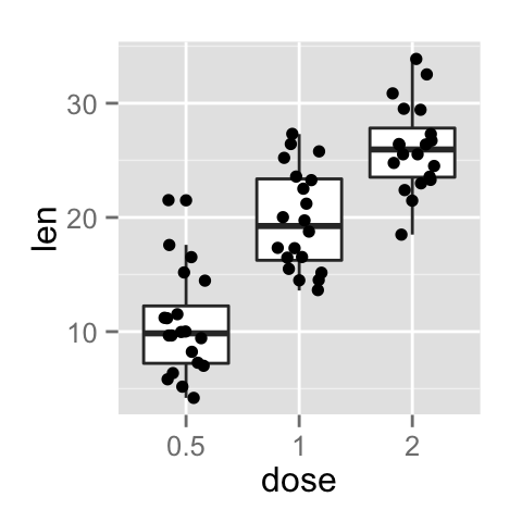 ggplot2 box plot - Logiciel R et visualisation de donn?es