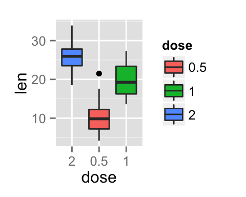 ggplot2 box plot - Logiciel R et visualisation de donn?es