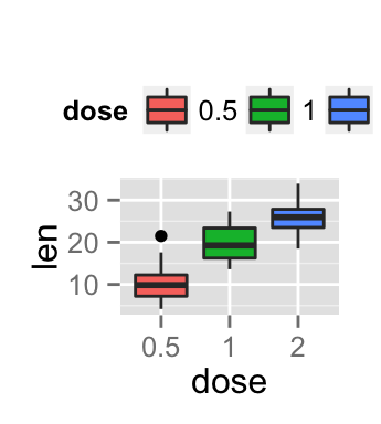 ggplot2 box plot - Logiciel R et visualisation de donn?es
