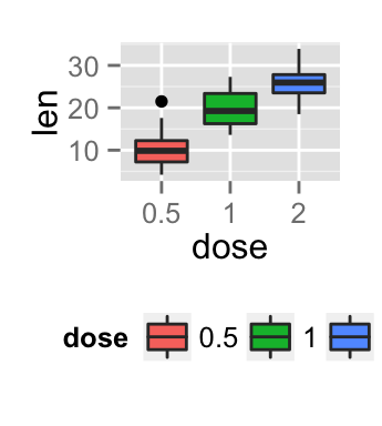 ggplot2 box plot - Logiciel R et visualisation de donn?es