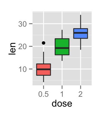 ggplot2 box plot - Logiciel R et visualisation de donn?es