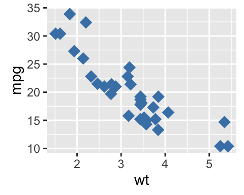 Be Awesome in ggplot2: A Practical Guide to be Highly Effective - R ...