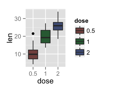 ggplot2 color, graph, R software