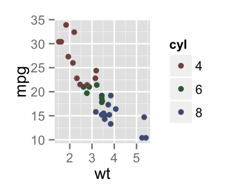 ggplot2 color, graph, R software