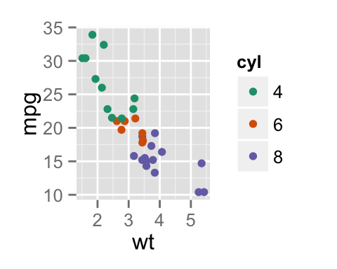 ggplot2 color, graph, R software