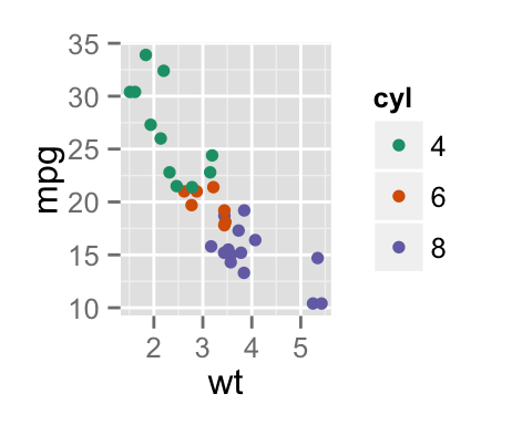 ggplot2 color, graph, R software