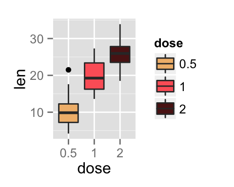 ggplot2 color, graph, R software