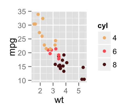 ggplot2 color, graph, R software