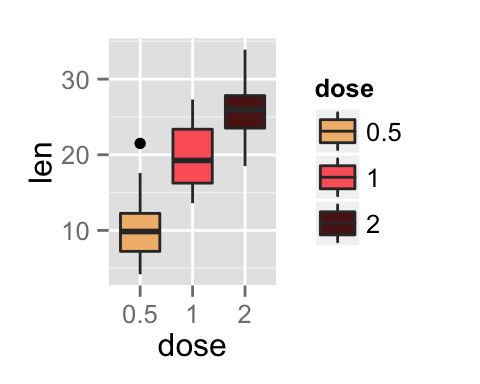 ggplot2 color, graph, R software