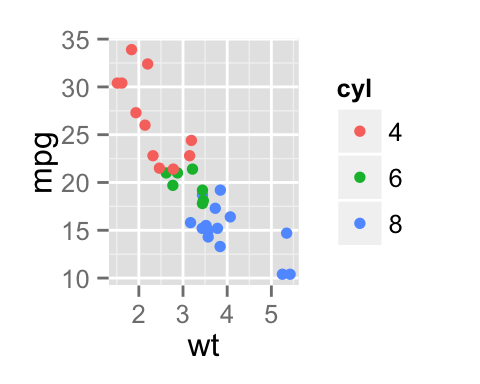 ggplot2 color, graph, R software