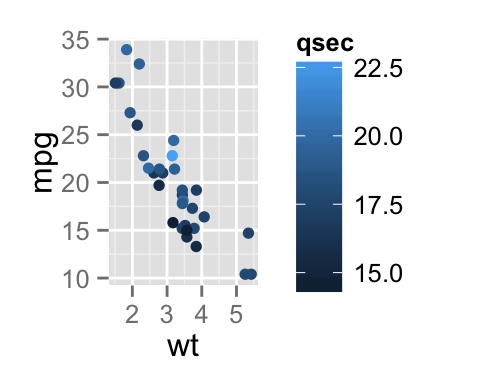ggplot2 color, graph, R software