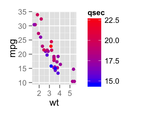 ggplot2 color, graph, R software