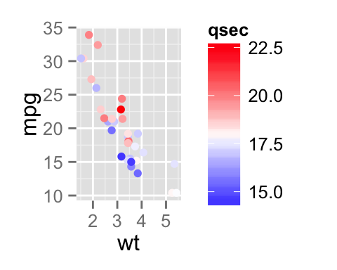 ggplot2 color, graph, R software