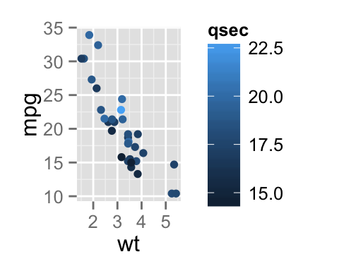 ggplot2 color, graph, R software