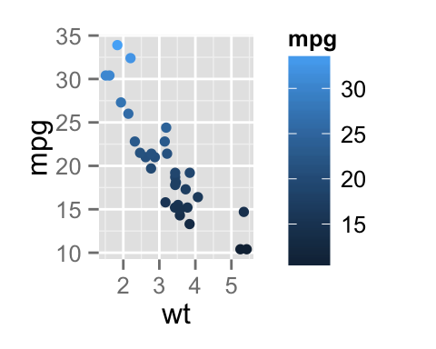 ggplot2 color, graph, R software