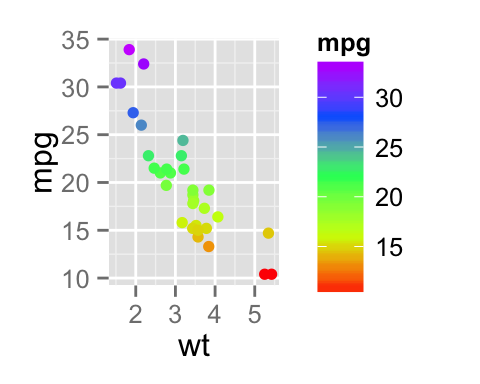 ggplot2 color, graph, R software