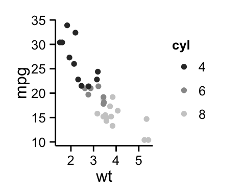 ggplot2 color, graph, R software