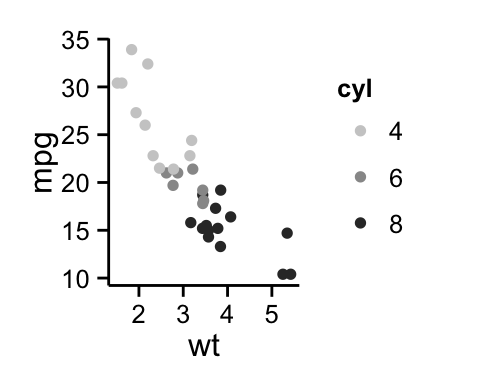 ggplot2 color, graph, R software