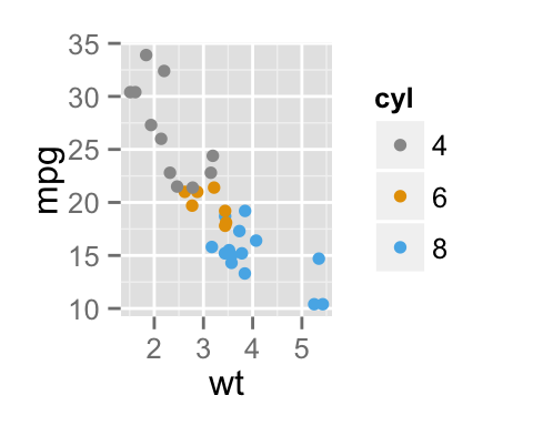 ggplot2 color, graph, R software