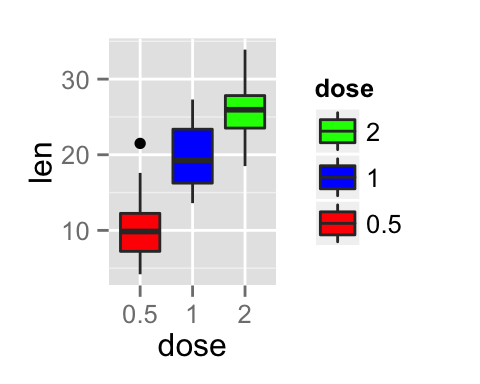 ggplot2 color, graph, R software