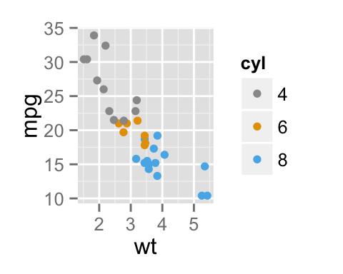 ggplot2 color, graph, R software