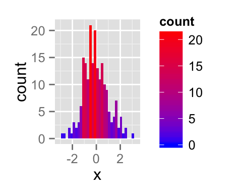 ggplot2 color, graph, R software
