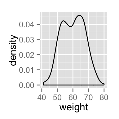 ggplot2 density - R software and data visualization