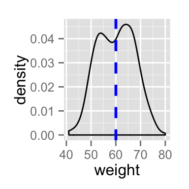 ggplot2 density - R software and data visualization