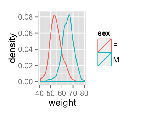 ggplot2 density - R software and data visualization