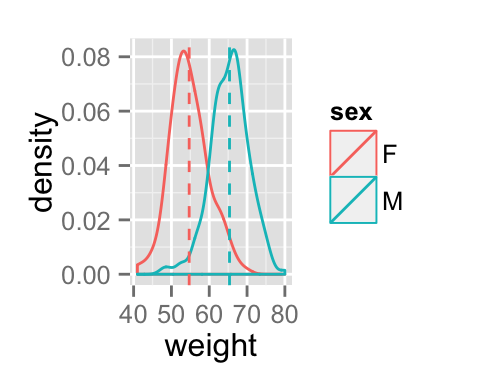 ggplot2 density - R software and data visualization