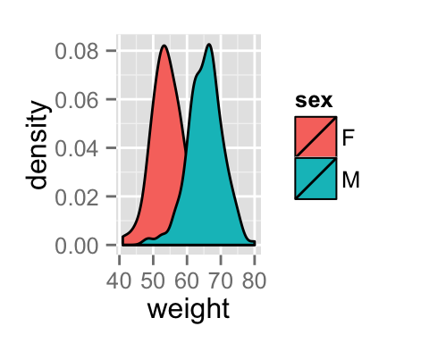 ggplot2 density - R software and data visualization