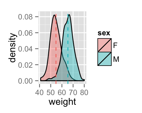 ggplot2 density - R software and data visualization