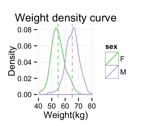 ggplot2 density - R software and data visualization