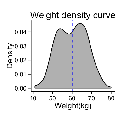 ggplot2 density - R software and data visualization