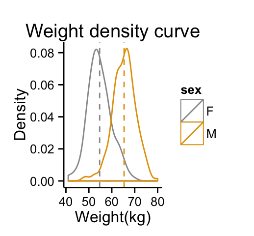 ggplot2 density - R software and data visualization