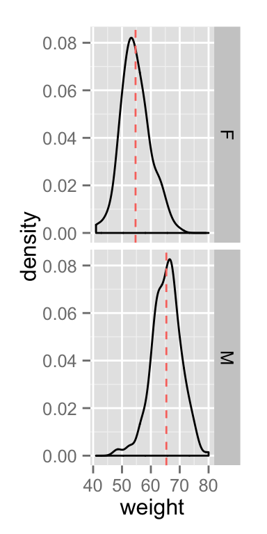 ggplot2 density - R software and data visualization