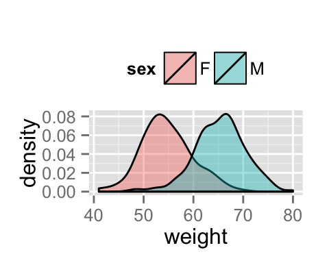 ggplot2 density - R software and data visualization