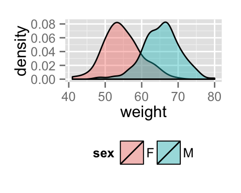 ggplot2 density - R software and data visualization