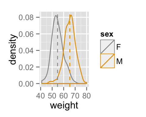 ggplot2 density - R software and data visualization