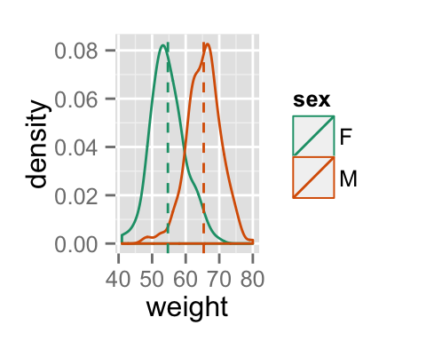 ggplot2 density - R software and data visualization