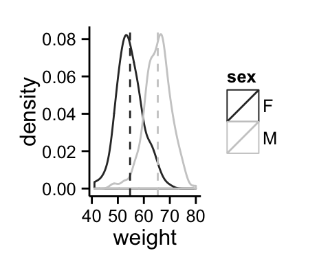 ggplot2 density - R software and data visualization