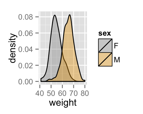 ggplot2 density - R software and data visualization